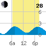 Annette Key tide chart for Friday, June 28, 2024