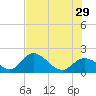 Annette Key tide chart for Saturday, June 29, 2024