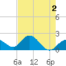 Annette Key tide chart for Sunday, June 2, 2024