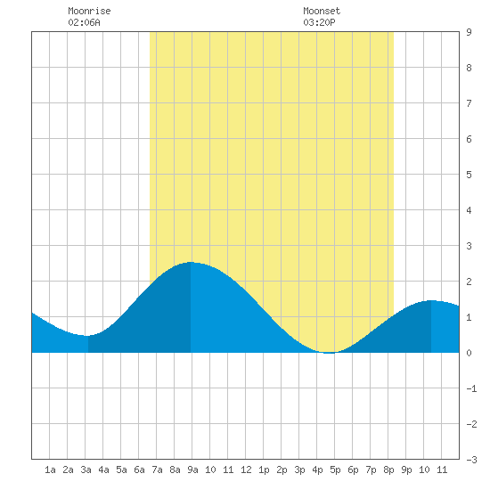 Annette Key tide chart for Sunday, June 30, 2024