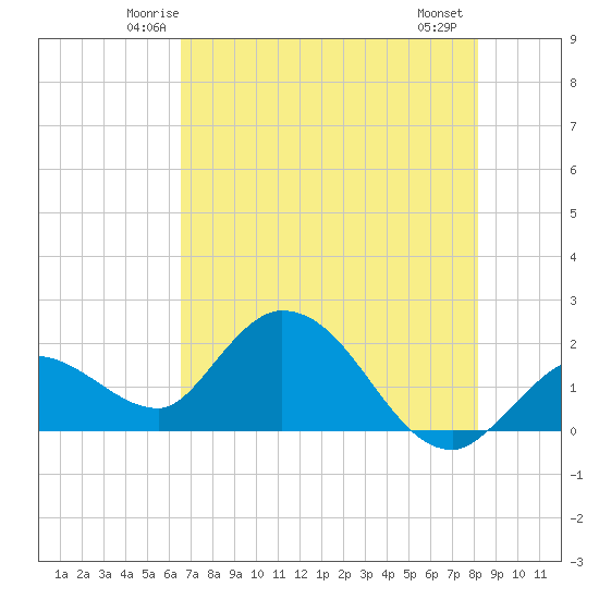 Annette Key tide chart for Monday, June 3, 2024