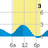 Annette Key tide chart for Monday, June 3, 2024