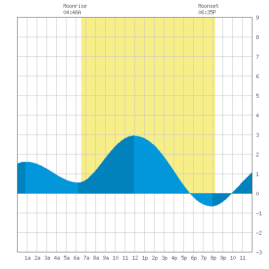 Annette Key tide chart for Tuesday, June 4, 2024