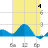Annette Key tide chart for Tuesday, June 4, 2024