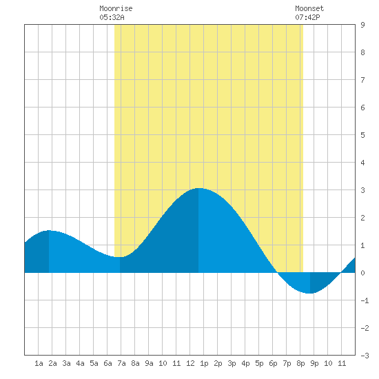 Annette Key tide chart for Wednesday, June 5, 2024