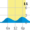 Annette Key tide chart for Thursday, July 11, 2024