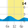 Annette Key tide chart for Sunday, July 14, 2024