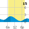 Annette Key tide chart for Monday, July 15, 2024