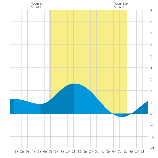 Annette Key tide chart for Thursday, July 18, 2024