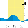 Annette Key tide chart for Thursday, July 18, 2024