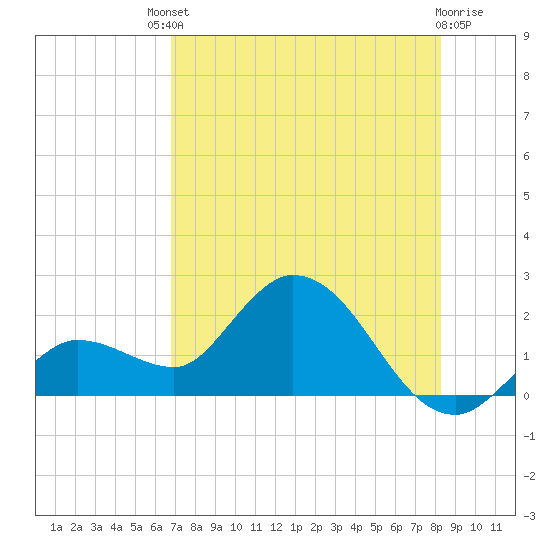 Annette Key tide chart for Saturday, July 20, 2024
