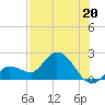 Annette Key tide chart for Saturday, July 20, 2024