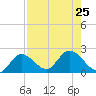 Annette Key tide chart for Thursday, July 25, 2024