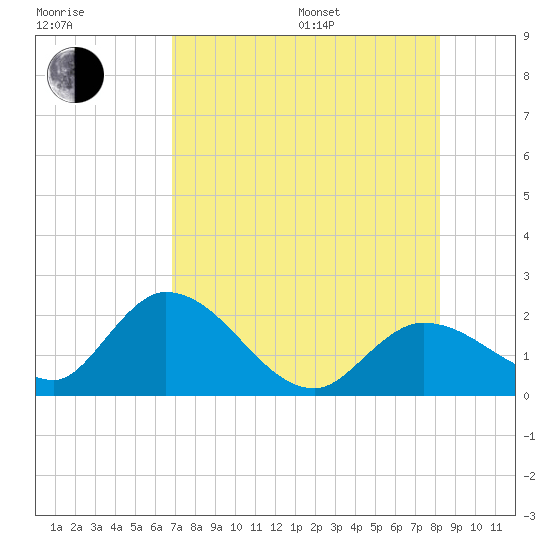 Annette Key tide chart for Saturday, July 27, 2024