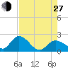 Annette Key tide chart for Saturday, July 27, 2024