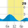 Annette Key tide chart for Monday, July 29, 2024
