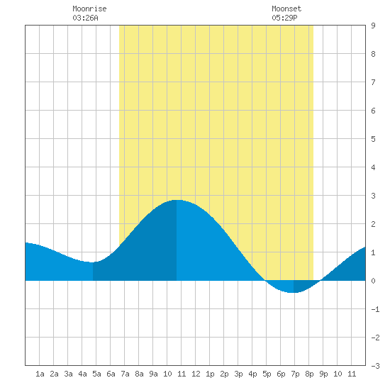 Annette Key tide chart for Tuesday, July 2, 2024
