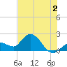 Annette Key tide chart for Tuesday, July 2, 2024