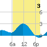 Annette Key tide chart for Wednesday, July 3, 2024