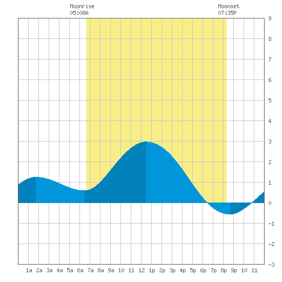 Annette Key tide chart for Thursday, July 4, 2024