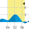 Annette Key tide chart for Thursday, July 4, 2024