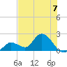 Annette Key tide chart for Sunday, July 7, 2024
