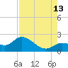 Annette Key tide chart for Tuesday, August 13, 2024