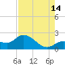 Annette Key tide chart for Wednesday, August 14, 2024