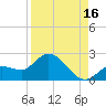 Annette Key tide chart for Friday, August 16, 2024