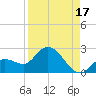 Annette Key tide chart for Saturday, August 17, 2024
