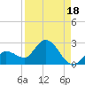Annette Key tide chart for Sunday, August 18, 2024