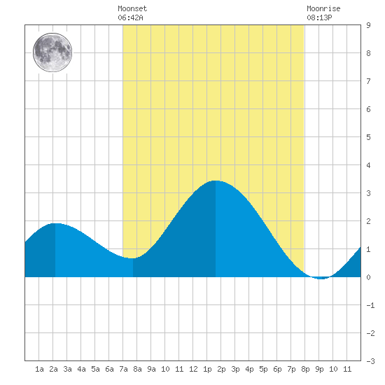 Annette Key tide chart for Monday, August 19, 2024