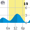 Annette Key tide chart for Monday, August 19, 2024
