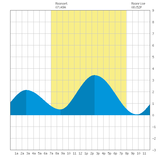 Annette Key tide chart for Tuesday, August 20, 2024
