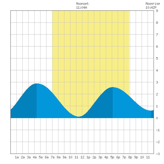 Annette Key tide chart for Friday, August 23, 2024