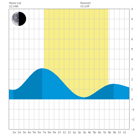 Annette Key tide chart for Monday, August 26, 2024