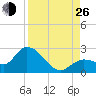 Annette Key tide chart for Monday, August 26, 2024