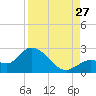 Annette Key tide chart for Tuesday, August 27, 2024
