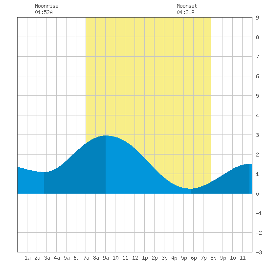Annette Key tide chart for Wednesday, August 28, 2024