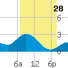 Annette Key tide chart for Wednesday, August 28, 2024