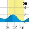Annette Key tide chart for Thursday, August 29, 2024