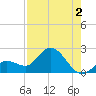 Annette Key tide chart for Friday, August 2, 2024
