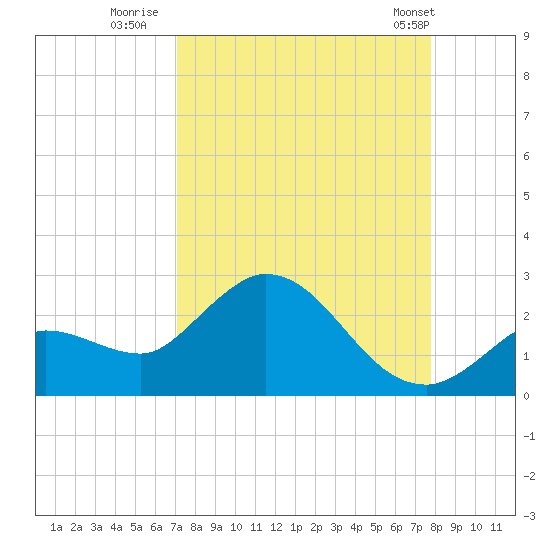 Annette Key tide chart for Friday, August 30, 2024