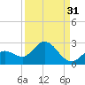 Annette Key tide chart for Saturday, August 31, 2024