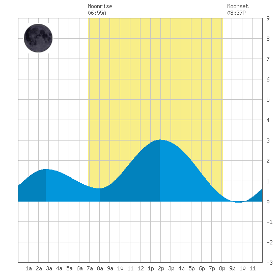 Annette Key tide chart for Sunday, August 4, 2024