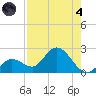Annette Key tide chart for Sunday, August 4, 2024