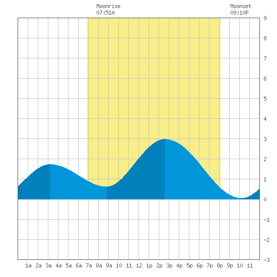 Annette Key tide chart for Monday, August 5, 2024