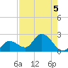 Annette Key tide chart for Monday, August 5, 2024