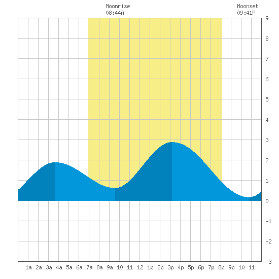 Annette Key tide chart for Tuesday, August 6, 2024