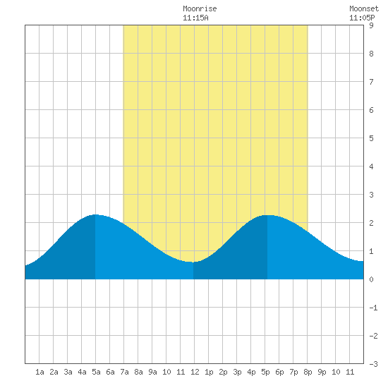 Annette Key tide chart for Friday, August 9, 2024
